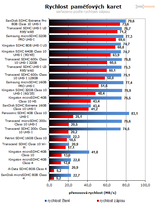 Graf rychlosti zápisu paměťových karet