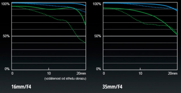 Panasonic uvádí Lumix S Pro 16-35mm F4 pro full frame