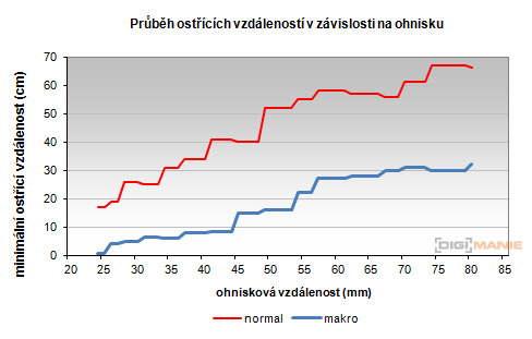 Samsung EX2F: významný krok vpřed