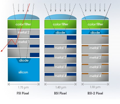 Omnivision OmniBSI-2: 1,1mikronové pixely