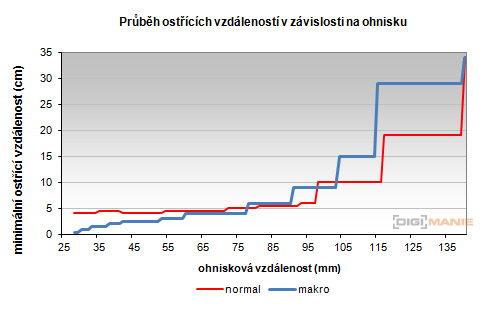 Canon PowerShot G15: lépe už to (asi) nepůjde