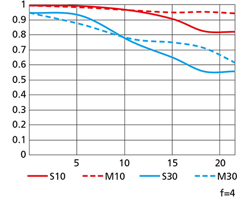 Základní full frame zoom Nikkor Z 24-70mm f/4 S
