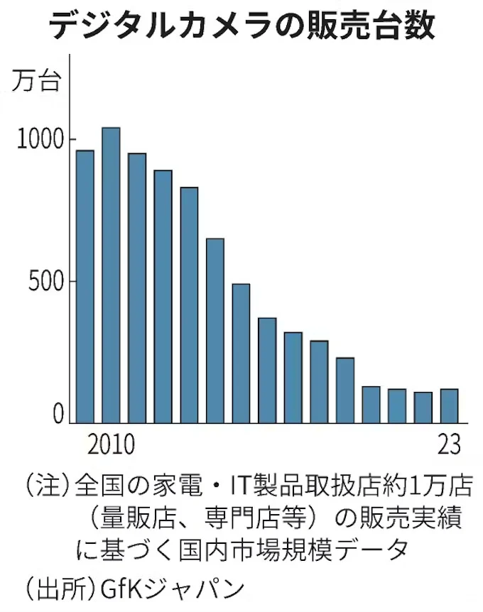 Prodeje fotoaparátů poprvé po 13 letech rostou, nikoli však u Canonu