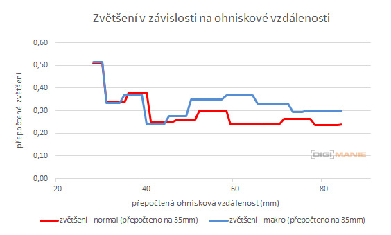 Canon PowerShot G9 X Mark II: kapesní borec