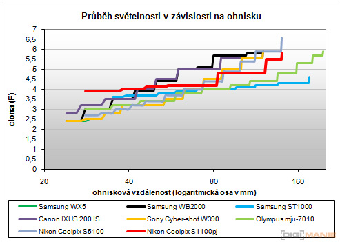 Nikon Coolpix S1100pj: kino v kompaktu