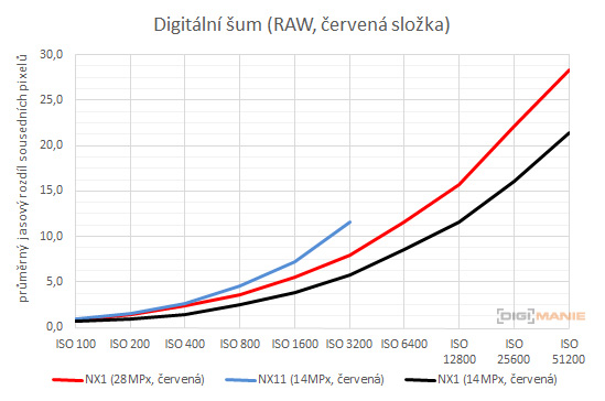 Srovnání po 6 letech, APS Samsung 14,6 MPx vs 28 MPx