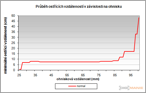 Sony Cyber-shot TX10: odolný zálesák