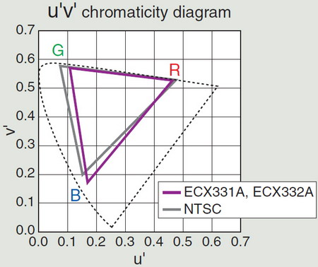 Sony EVF s 2,4 milionů bodů v detailech