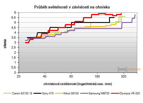 Olympus VR-310 a VR-320: jaké je tajemství úspěchu?