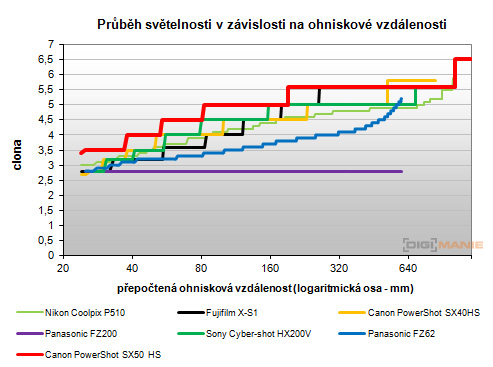 Canon PowerShot SX50 HS: překvapivá kombinace