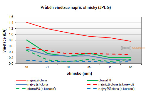 Canon EF-S 18-55mm F3,5-5,6 IS STM