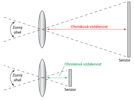 Na hloubku ostrosti prakticky