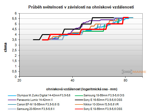 Sony a3000 (ILCE-3000): CSC co nejlevněji