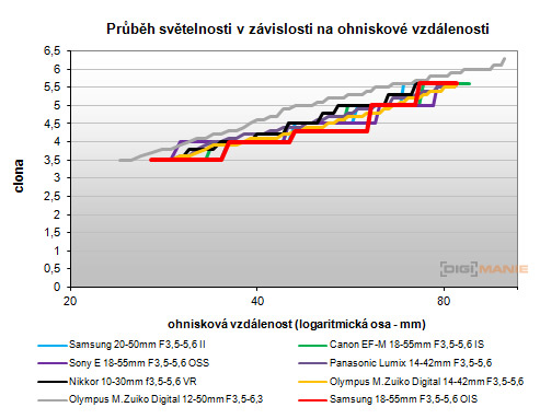 Samsung NX300: spousta kroků vpřed, jeden vzad