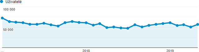 Návštěvnost a redakce