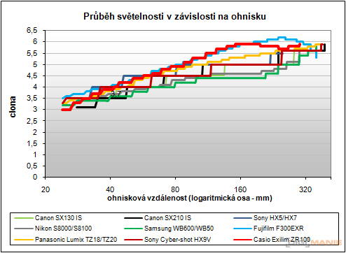 Casio EXILIM ZR100: kapesní formule