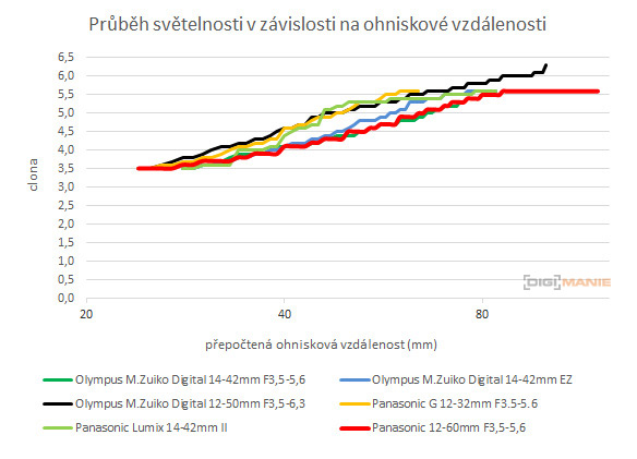 Panasonic Lumix G Vario 12-60mm F3.5-5.6 ASPH. OIS