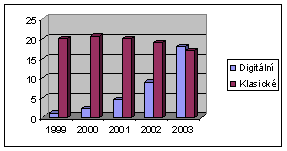 Statistika: těsné vítězství klasických fotoaparátů v loňském roce