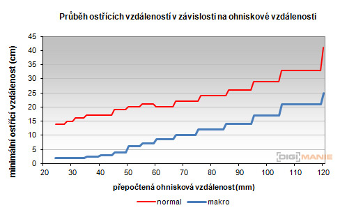 Nikon Coolpix P330: do vyšších sfér