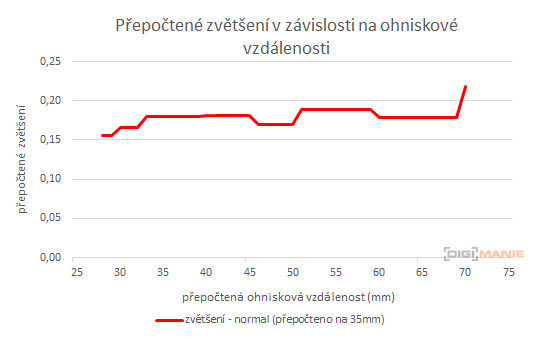 Sony FE 28-70mm F3.5-5.6 OSS (SEL2870)
