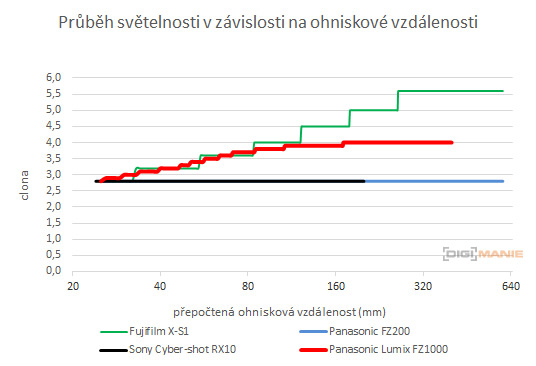 Panasonic Lumix FZ1000: legenda je zpátky