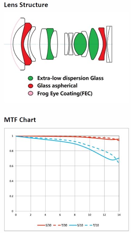 Extrémní APS-C "širokáč" Laowa 9mm F2.8 Zero-D