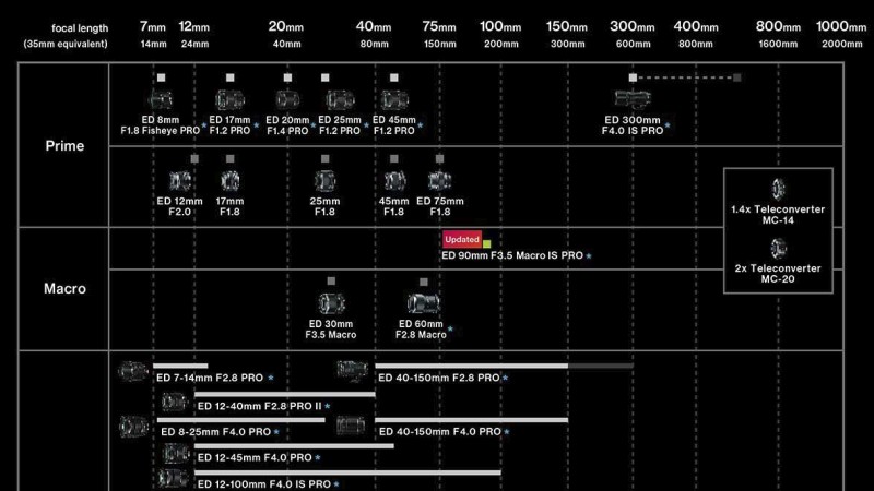 OMDS vyvíjí objektiv M.Zuiko 90mm F3.5 Macro IS s 2× zvětšením