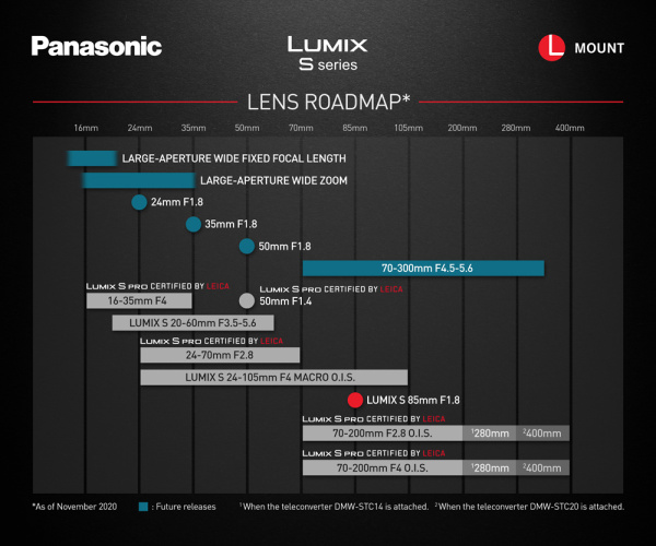 Panasonic zveřejnil roadmapu objektivů pro L-Mount