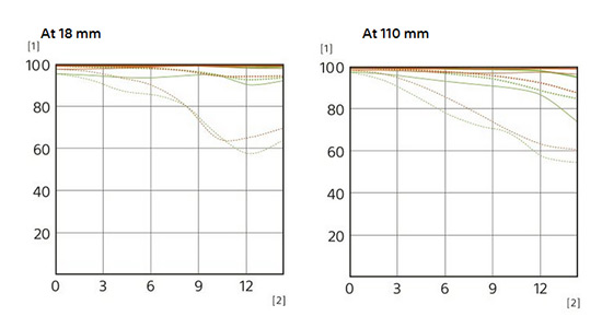 Video objektiv Sony E PZ 18-110mm F4 G OSS