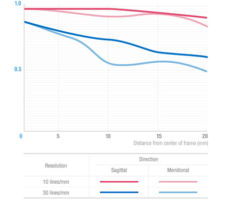 Samyang AF 14mm F2.8 FE pro Sony FE s autofokusem