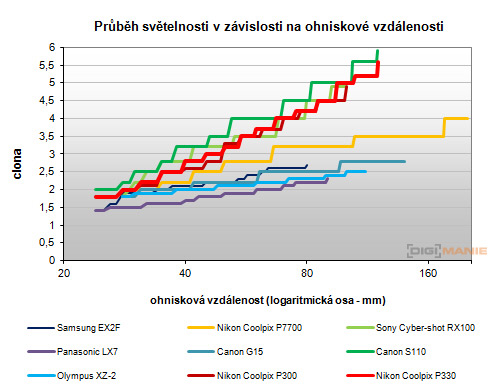 Nikon Coolpix P330: do vyšších sfér