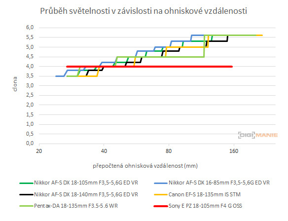 Sony E PZ 18-105mm F4 G OSS (SELP18105G)