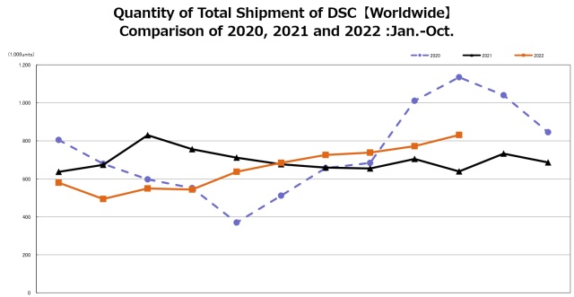 CIPA 10/22: dodávky fotoaparátů rostou, jsou lepší než loni