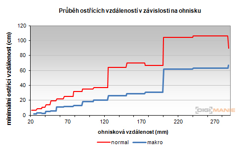 Samsung WB210: dotkněte se 21 milimetrů!