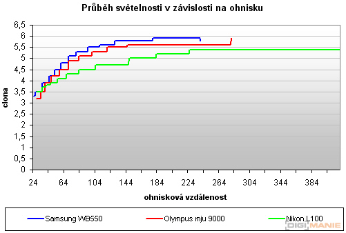Samsung WB550: do šířky i dálky