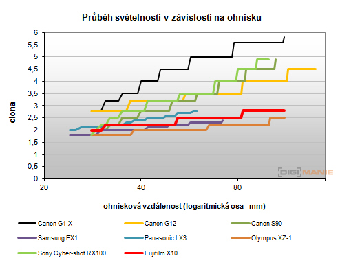 Fujifilm X10: retroborec
