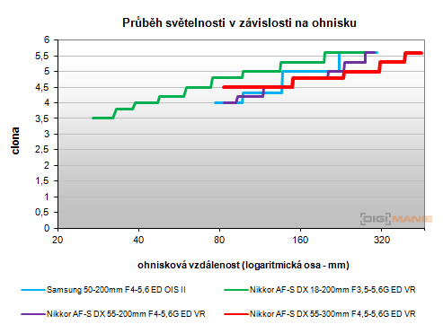 Nikon AF-S NIKKOR DX 55-300mm 1:4.5-5.6G ED VR