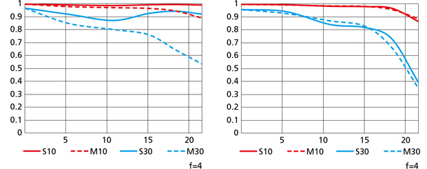 Širokoúhlý zoom Nikkor Z 14-30mm f/4 S