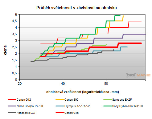 Canon PowerShot G15: lépe už to (asi) nepůjde