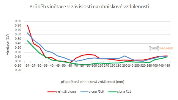 Panasonic Lumix FZ2000: ultrazoom nebo profi kamera?