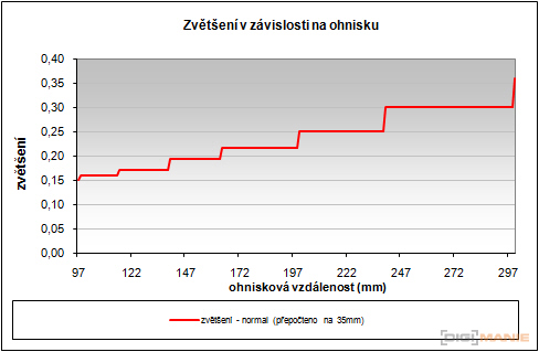 Olympus M.Zuiko Digital 40-150 mm F4-5,6 + nová R verze