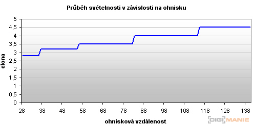 Canon PowerShot G10: stále mezi nejlepšími