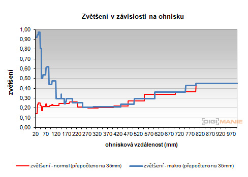 Nikon Coolpix P510: lovec rekordů