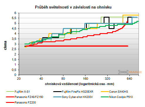 Panasonic Lumix FZ200: ultrazoomové překvapení roku