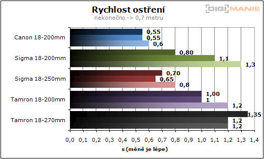 Megatest ultrazoomových objektivů