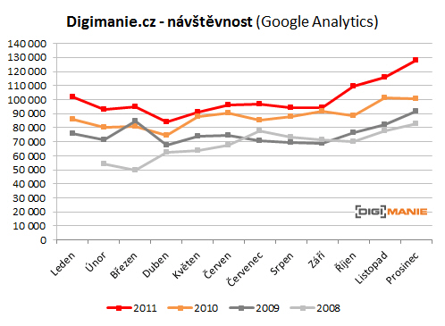 Návštěvnost Digimanie: jdeme nahoru!