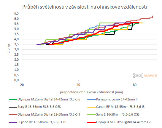 Olympus M.Zuiko Digital ED 14-42mm 1:3.5-5.6 EZ Pancake