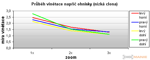 Canon EOS 500D: povedený pokračovatel rodu