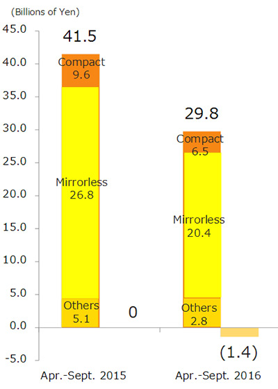 Olympus zveřejnil finanční výsledky, nejsou dobré