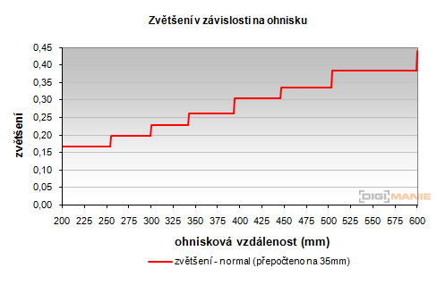 Panasonic Lumix G Vario 100-300mm F4-5,6